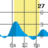 Tide chart for Longview, Washington on 2023/03/27