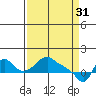 Tide chart for Longview, Washington on 2023/03/31