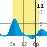 Tide chart for Longview, Washington on 2023/04/11