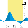 Tide chart for Longview, Washington on 2023/04/12
