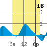 Tide chart for Longview, Washington on 2023/04/16