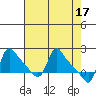 Tide chart for Longview, Washington on 2023/04/17