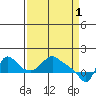 Tide chart for Longview, Washington on 2023/04/1