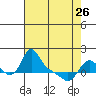 Tide chart for Longview, Washington on 2023/04/26