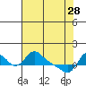 Tide chart for Longview, Washington on 2023/04/28