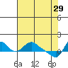 Tide chart for Longview, Washington on 2023/04/29
