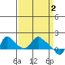 Tide chart for Longview, Washington on 2023/04/2