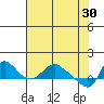 Tide chart for Longview, Washington on 2023/04/30