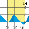 Tide chart for Longview, Washington on 2023/05/14