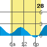 Tide chart for Longview, Washington on 2023/05/28
