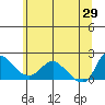 Tide chart for Longview, Washington on 2023/05/29