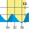 Tide chart for Longview, Columbia River, Washington on 2023/06/11