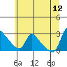 Tide chart for Longview, Columbia River, Washington on 2023/06/12