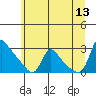 Tide chart for Longview, Columbia River, Washington on 2023/06/13