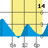 Tide chart for Longview, Columbia River, Washington on 2023/06/14