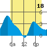 Tide chart for Longview, Columbia River, Washington on 2023/06/18