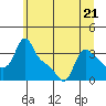Tide chart for Longview, Columbia River, Washington on 2023/06/21