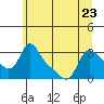 Tide chart for Longview, Columbia River, Washington on 2023/06/23