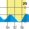 Tide chart for Longview, Columbia River, Washington on 2023/06/25