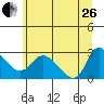 Tide chart for Longview, Columbia River, Washington on 2023/06/26