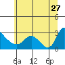 Tide chart for Longview, Columbia River, Washington on 2023/06/27