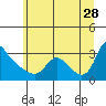 Tide chart for Longview, Columbia River, Washington on 2023/06/28