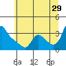 Tide chart for Longview, Columbia River, Washington on 2023/06/29