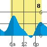 Tide chart for Longview, Columbia River, Washington on 2023/06/8