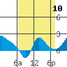 Tide chart for Longview, Washington on 2023/09/10
