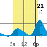Tide chart for Longview, Washington on 2023/09/21