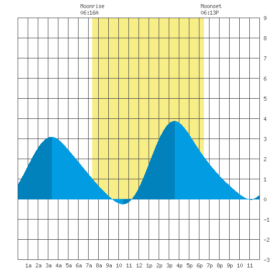 Tide Chart for 2023/10/13