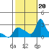 Tide chart for Longview, Washington on 2023/10/20