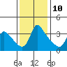 Tide chart for Longview, Washington on 2023/11/10