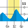 Tide chart for Longview, Washington on 2023/11/11