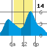 Tide chart for Longview, Washington on 2023/11/14