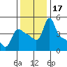 Tide chart for Longview, Washington on 2023/11/17
