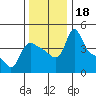 Tide chart for Longview, Washington on 2023/11/18