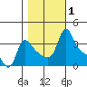 Tide chart for Longview, Washington on 2023/11/1