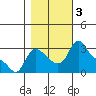 Tide chart for Longview, Washington on 2023/11/3