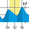 Tide chart for Longview, Columbia River, Washington on 2023/12/17