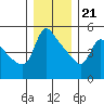 Tide chart for Longview, Columbia River, Washington on 2023/12/21