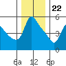 Tide chart for Longview, Columbia River, Washington on 2023/12/22