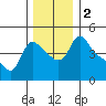 Tide chart for Longview, Columbia River, Washington on 2023/12/2