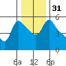 Tide chart for Longview, Columbia River, Washington on 2023/12/31