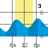 Tide chart for Longview, Columbia River, Washington on 2023/12/3