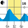 Tide chart for Longview, Columbia River, Washington on 2024/02/16