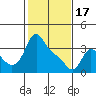 Tide chart for Longview, Columbia River, Washington on 2024/02/17