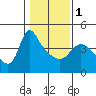Tide chart for Longview, Columbia River, Washington on 2024/02/1