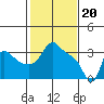 Tide chart for Longview, Columbia River, Washington on 2024/02/20
