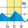 Tide chart for Longview, Washington on 2024/02/21